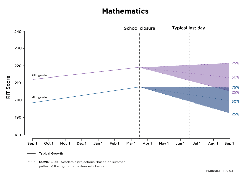 f3 Perte d'apprentissage en 4e et 6e année en mathématiques