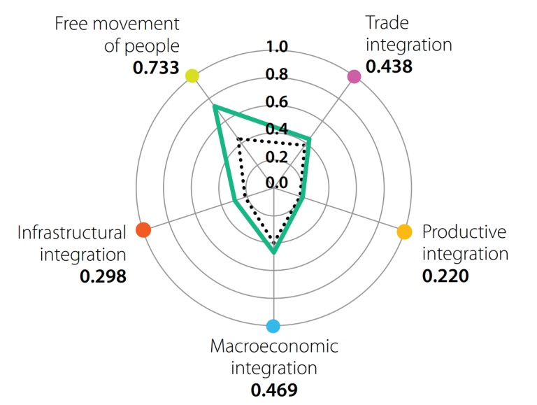 Figure 2. Scores de la CEDEAO sur les 5 dimensions de l’intégration régionale