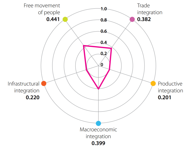Figure 1. Résultats de l'Afrique sur les 5 dimensions de l'intégration régionale