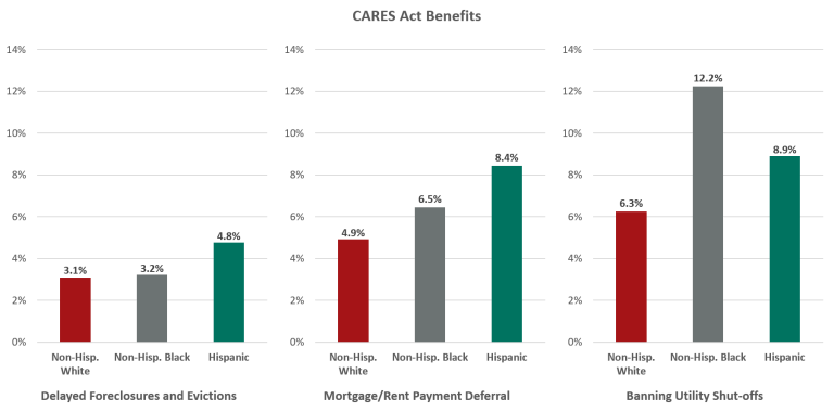 Figure 4. Réception des avantages de la loi CARES pendant la pandémie de COVID-19 
