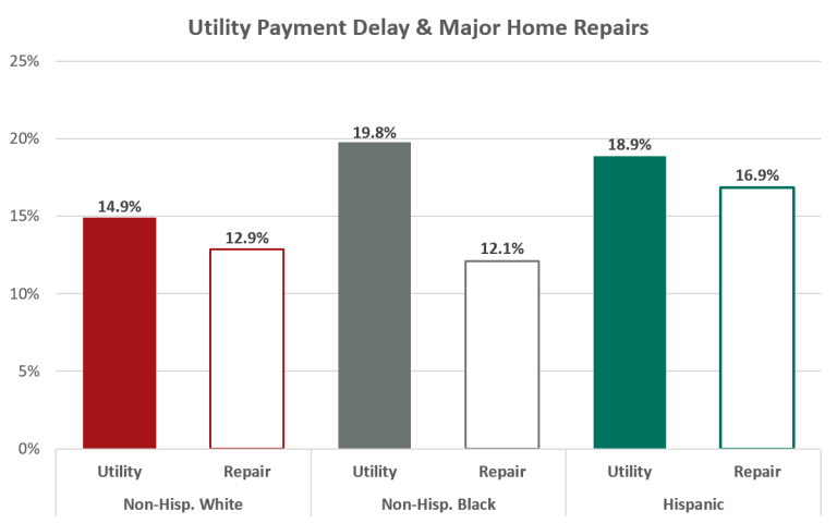 Figure 3. Retard de paiement des services publics et réparations majeures à domicile pendant la pandémie de COVID-19 