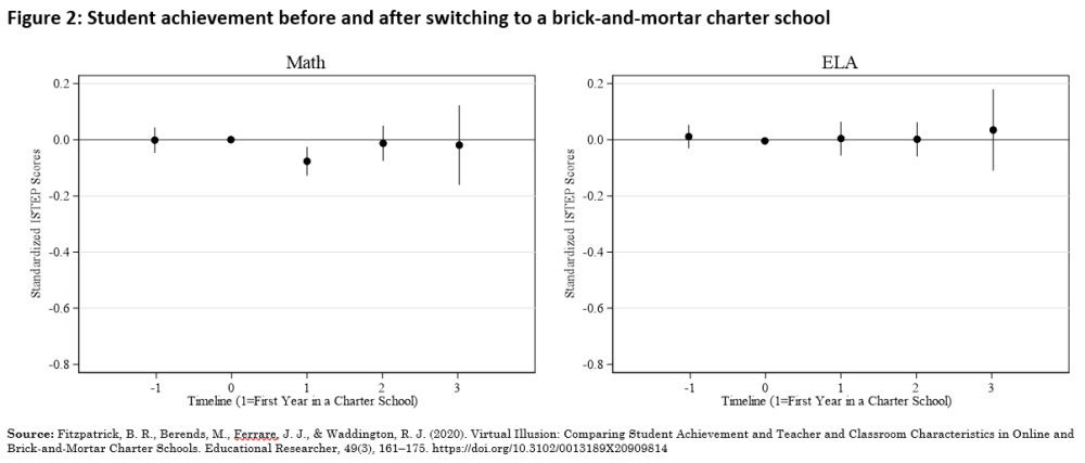 Figure 2 Rendement des élèves avant et après le passage à une école à charte de brique et de mortier