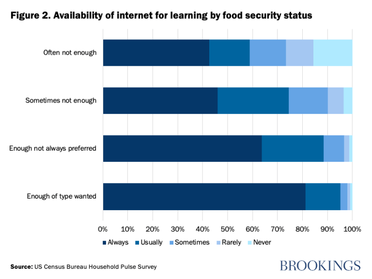 Figure 2. Disponibilité d'Internet pour l'apprentissage par statut de sécurité alimentaire