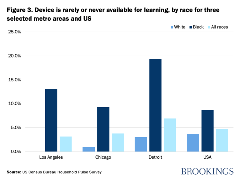 Figure 3. L'appareil est rarement ou jamais disponible pour l'apprentissage, par race pour trois zones métropolitaines sélectionnées et les États-Unis