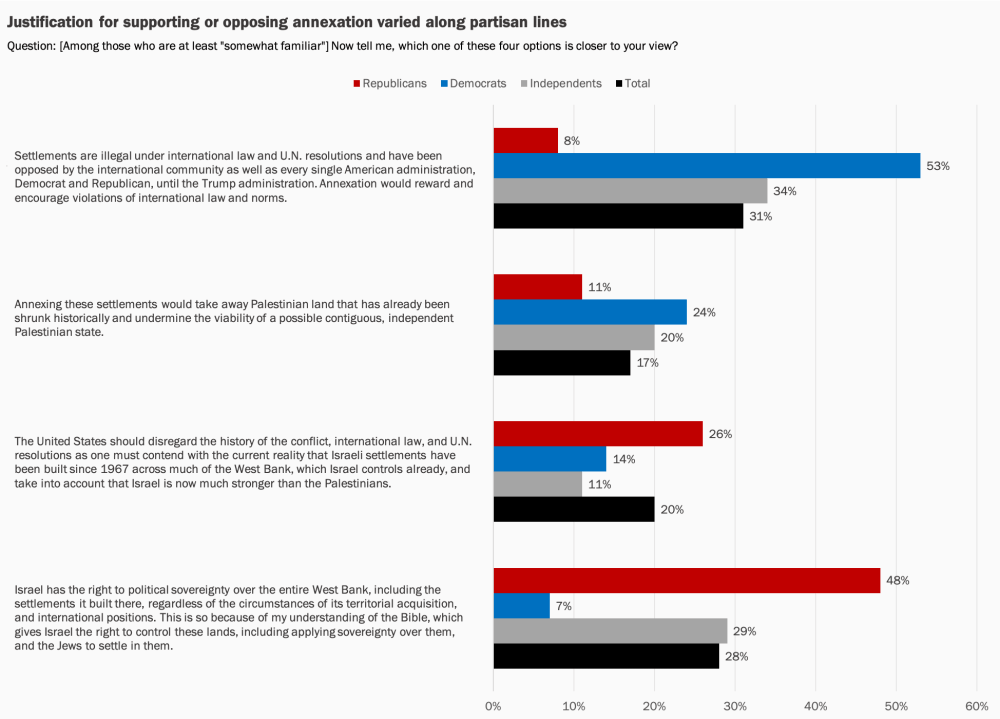 Graphique montrant des données de sondage concernant les vues des Américains sur le plan de paix du président Trump pour le Moyen-Orient.