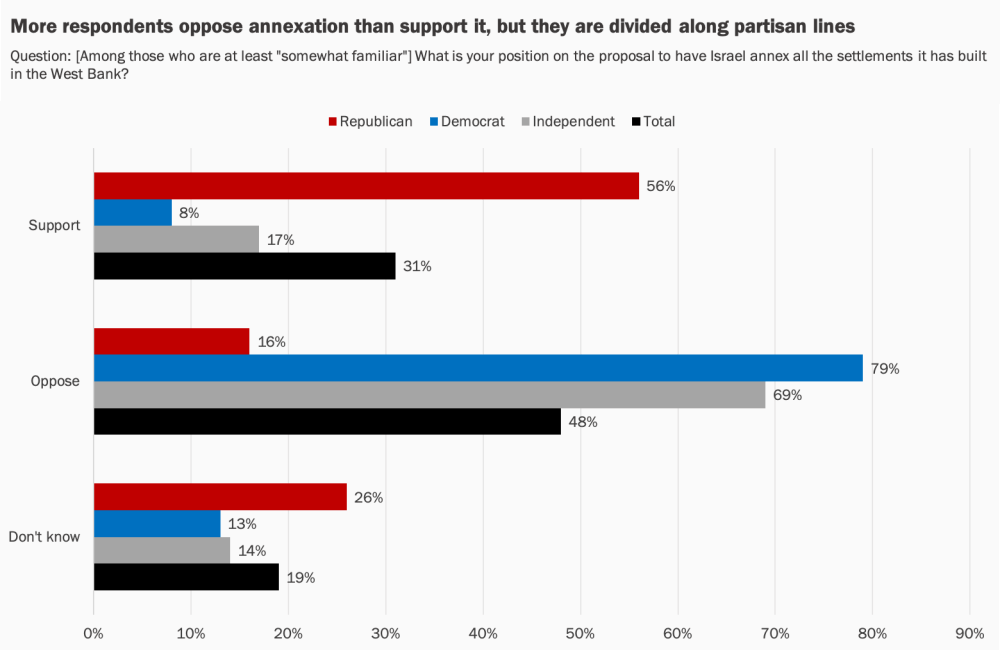 Graphique montrant des données de sondage concernant les vues des Américains sur le plan de paix du président Trump pour le Moyen-Orient.