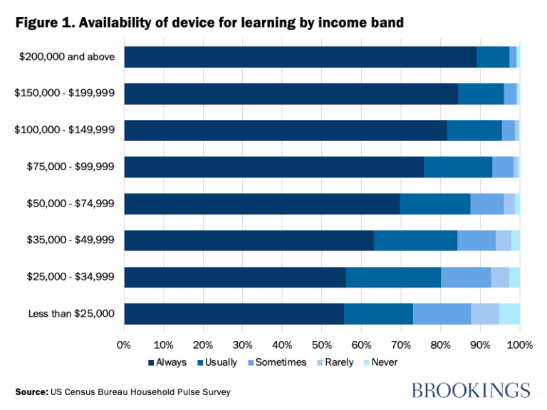 Figure 1. Disponibilité du dispositif d'apprentissage par tranche de revenu