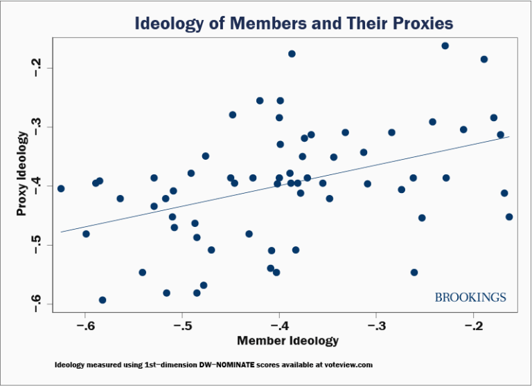 Diagramme de dispersion montrant les scores idéologiques des membres et de leurs mandataires, montrant qu'ils ont tendance à être similaires. 