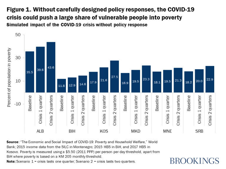 Figure 1. Sans réponses politiques soigneusement conçues, la crise du COVID-19 pourrait plonger une grande partie des personnes vulnérables dans la pauvreté