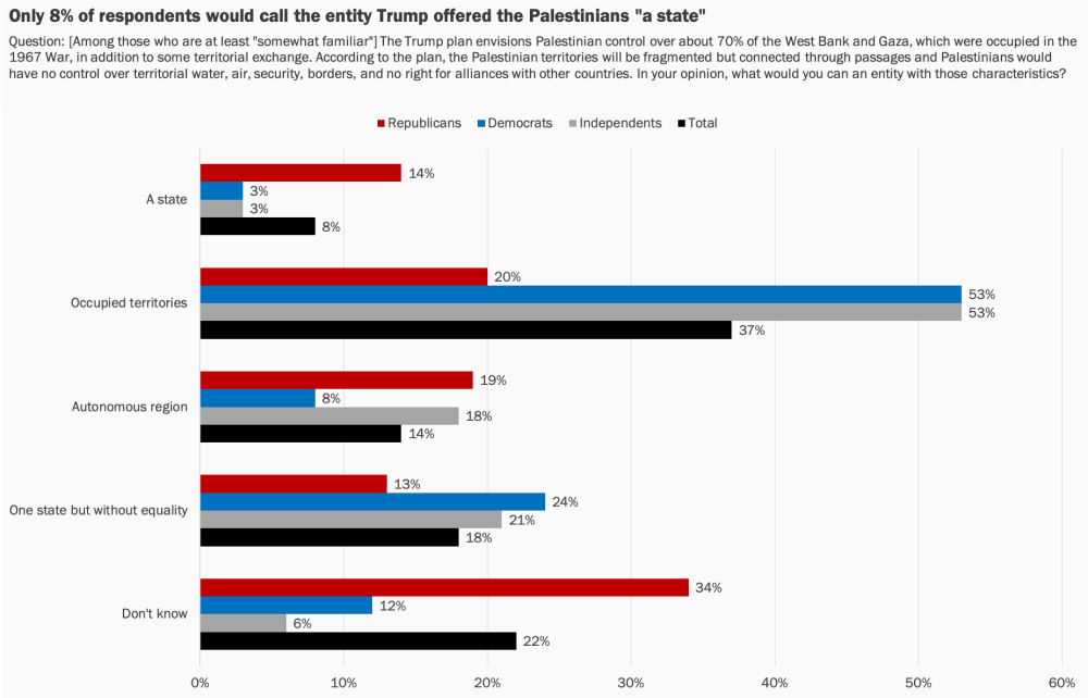 Graphique montrant des données de sondage concernant les vues des Américains sur le plan de paix du président Trump pour le Moyen-Orient.