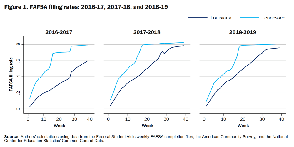 Figure 1 Taux de dépôt FAFSA 2016-17, 2017-18 et 2018-19