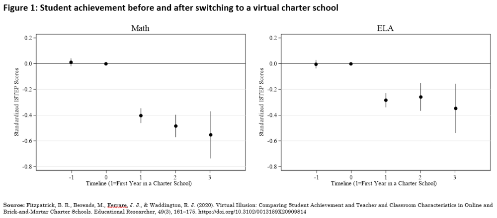 Figure 1 Résultats des élèves avant et après le passage à une école à charte virtuelle