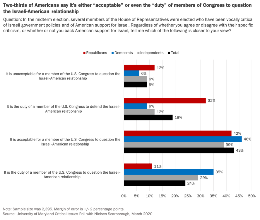 Remise en question par le Congrès de la question du sondage sur les relations israélo-américaines