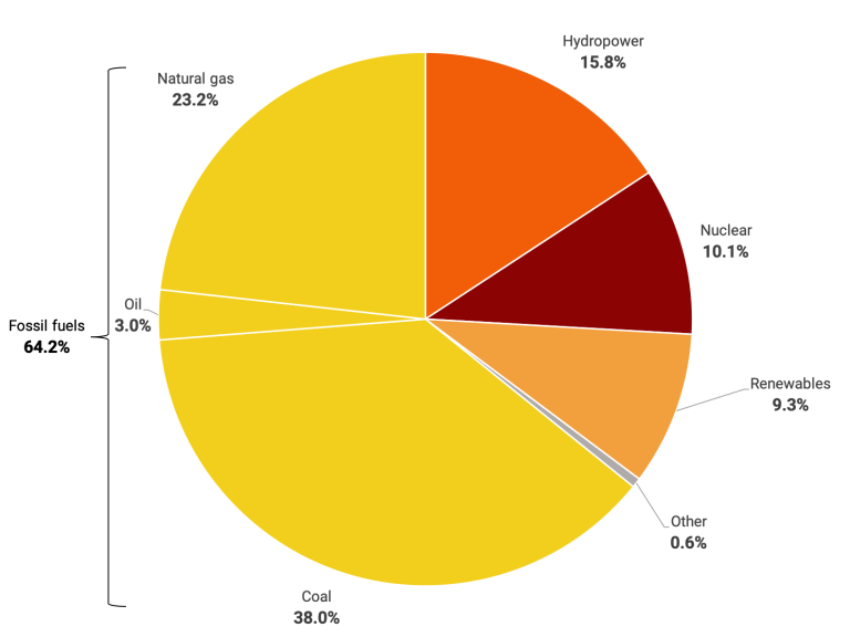 Les combustibles fossiles dominent toujours la production mondiale d'électricité.