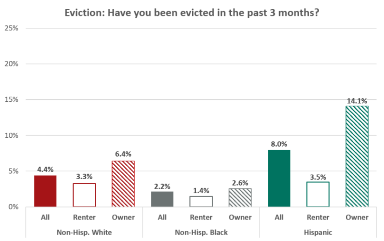 Figure 1. Expérience d'expulsion pendant la pandémie de COVID-19 