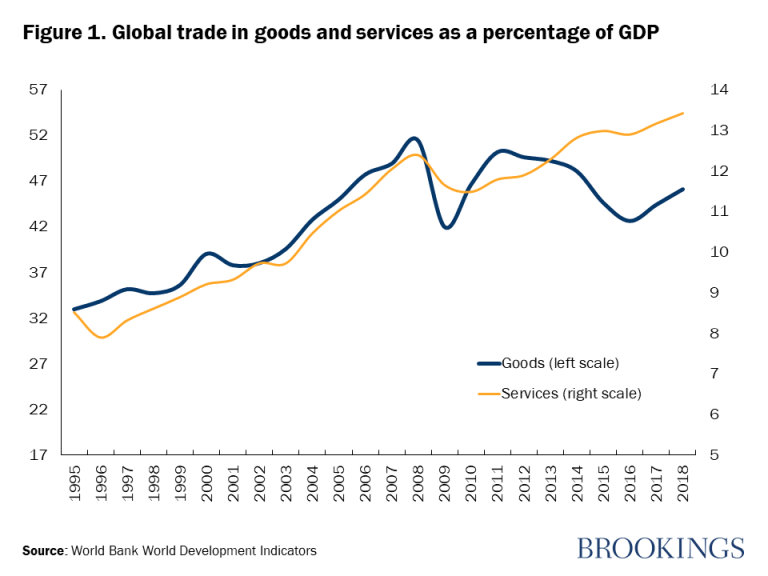 Figure 1. Commerce mondial de biens et services en pourcentage du PIB