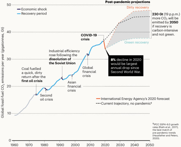 La croissance des émissions de combustibles fossiles après la récession économique de Covid-19 dépend du fait que les technologies vertes ou sales supplantent les anciennes infrastructures. HANNA ET AL. NATURE JUIN 2020