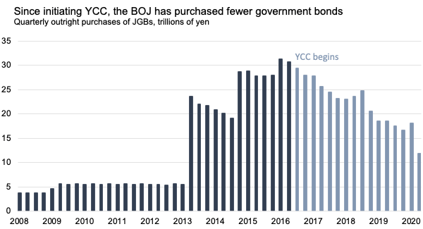 Depuis le lancement de YCC, la BOJ a acheté moins de gouv. obligations