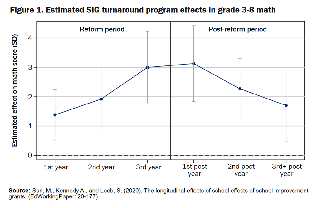 Estimation des effets du programme de redressement SIG en mathématiques de la 3e à la 8e année
