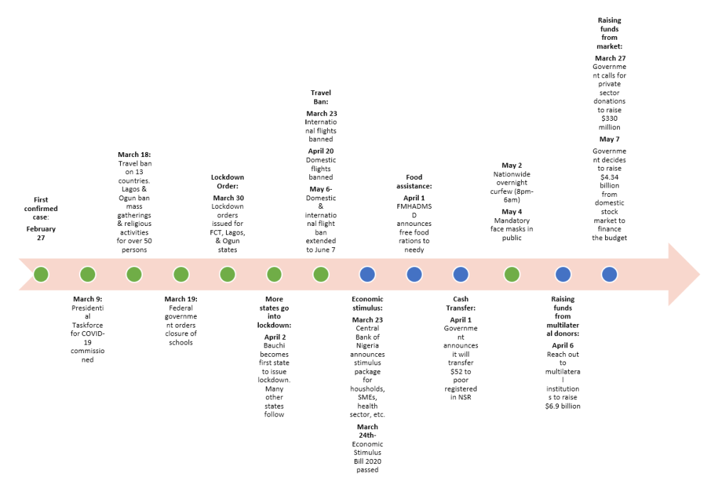 Figure 3. Chronologie des mesures politiques importantes prises par le gouvernement du Nigéria