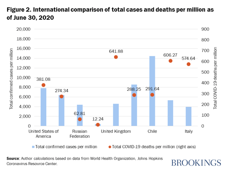 Figure 2. Comparaison internationale du nombre total de cas et de décès par million au 30 juin 2020 
