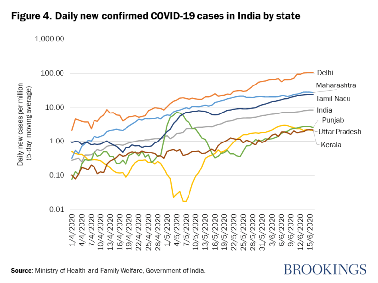 Figure 4. Nouveaux cas quotidiens confirmés de COVID-19 en Inde par État