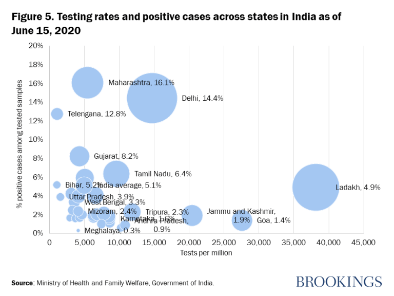 Figure 5. Taux de tests et cas positifs dans les États de l'Inde au 15 juin 2020