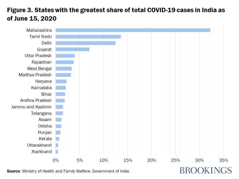 Figure 3. États avec la plus grande part du total des cas de COVID-19 en Inde au 15 juin 2020 