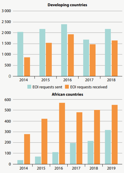 Figure 2. Demandes de déclaration d'intérêt envoyées et reçues par les pays africains et les pays en développement depuis 2014