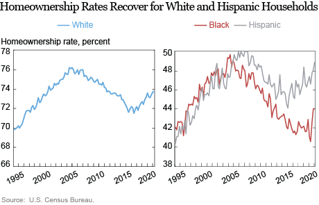 Inégalité dans les taux d'accession à la propriété aux États-Unis selon la race et l'origine ethnique