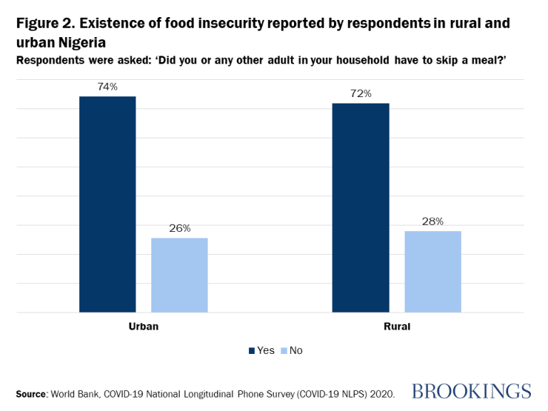 Figure 2. Existence de l'insécurité alimentaire signalée par les répondants dans les zones rurales et urbaines du Nigéria