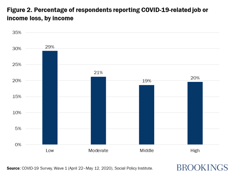 Figure 2. Pourcentage de répondants ayant déclaré une perte d'emploi ou de revenu liée au COVID-19, selon le revenu