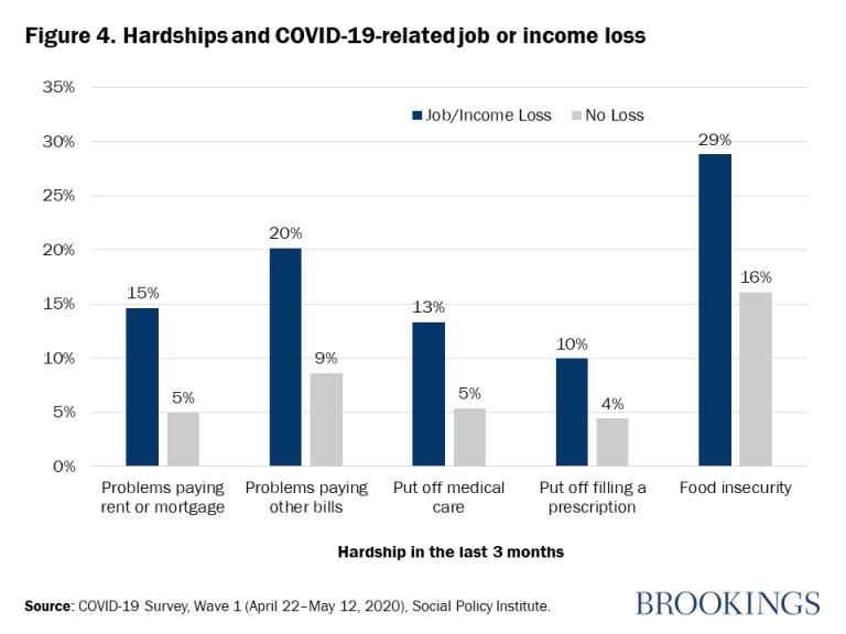 Figure 4. Difficultés et perte d'emploi ou de revenu liée à COVID-19