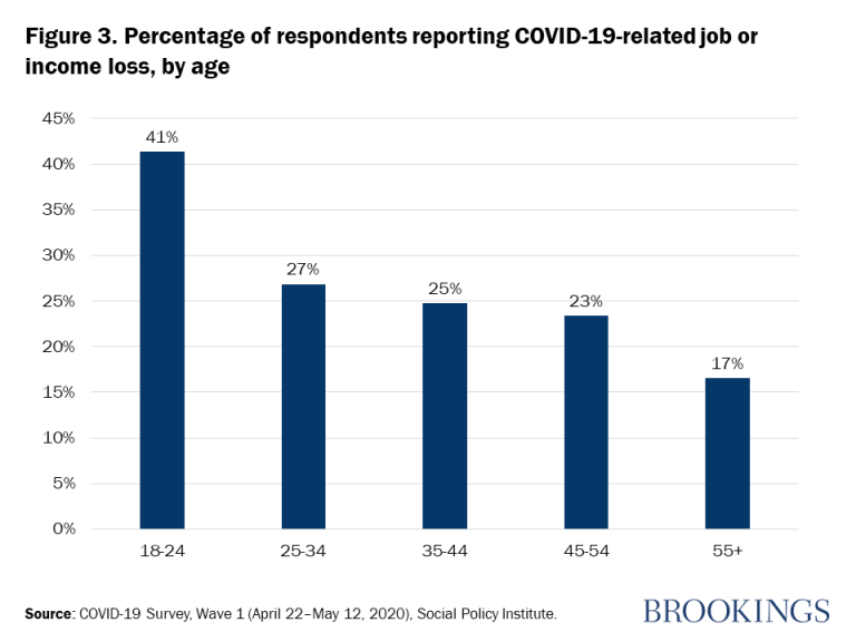 Figure 3. Pourcentage de répondants déclarant une perte d'emploi ou de revenu liée au COVID-19, selon l'âge