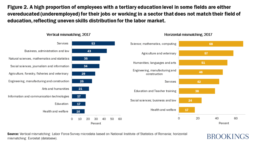 Une proportion élevée d'employés ayant un niveau d'enseignement supérieur dans certains domaines sont soit sur-instruits (sous-employés) pour leur emploi, soit travaillent dans un secteur qui ne correspond pas à leur domaine d'études, ce qui reflète une répartition inégale des compétences sur le marché du travail.