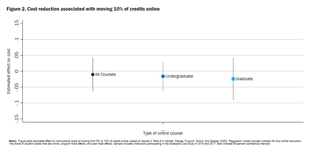 F2 Réduction des coûts associée au déplacement de 10% des crédits en ligne