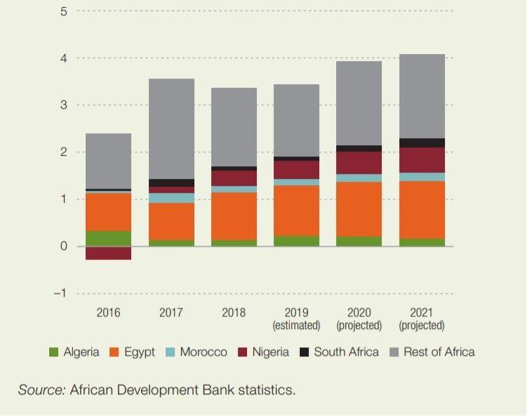 Figure 2. Contribution à la croissance du PIB de l’Afrique (points de pourcentage)