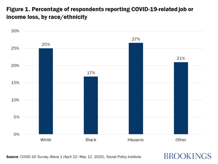 Figure 1. Pourcentage de répondants ayant déclaré une perte d'emploi ou de revenu liée au COVID-19, par race / origine ethnique