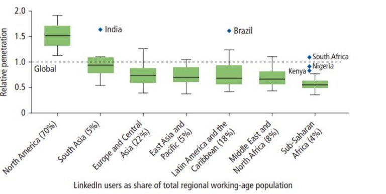 Figure 1. Compétences numériques en Afrique subsaharienne par rapport aux autres régions