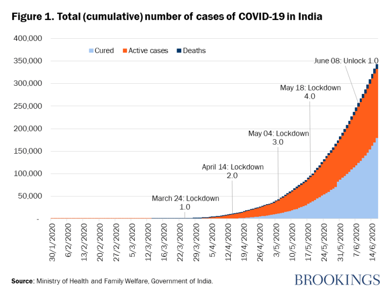 Figure 1. Nombre total (cumulé) de cas de COVID-19 en Inde 