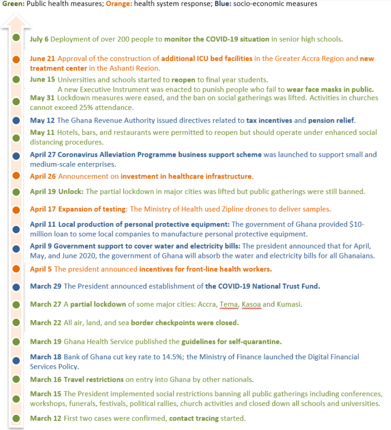 Figure 1. Chronologie des principales mesures politiques prises par le gouvernement du Ghana