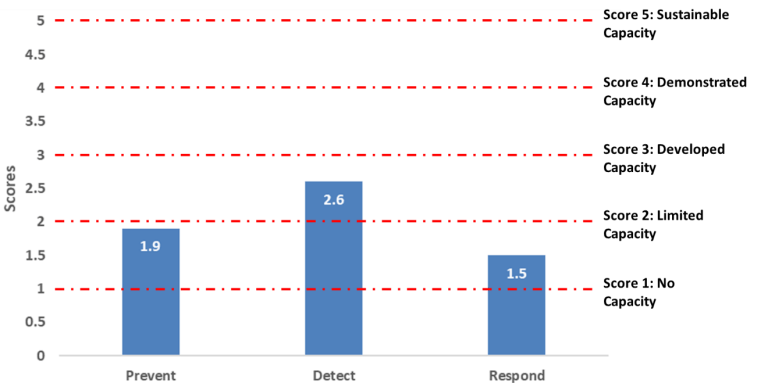 Figure 1. Note moyenne du Nigéria sur la préparation à la lutte contre les risques pour la santé publique