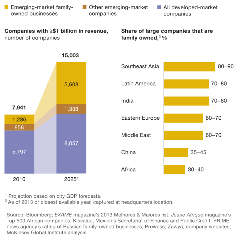 Figure 1. Entreprises familiales dans le monde, 2010-2025