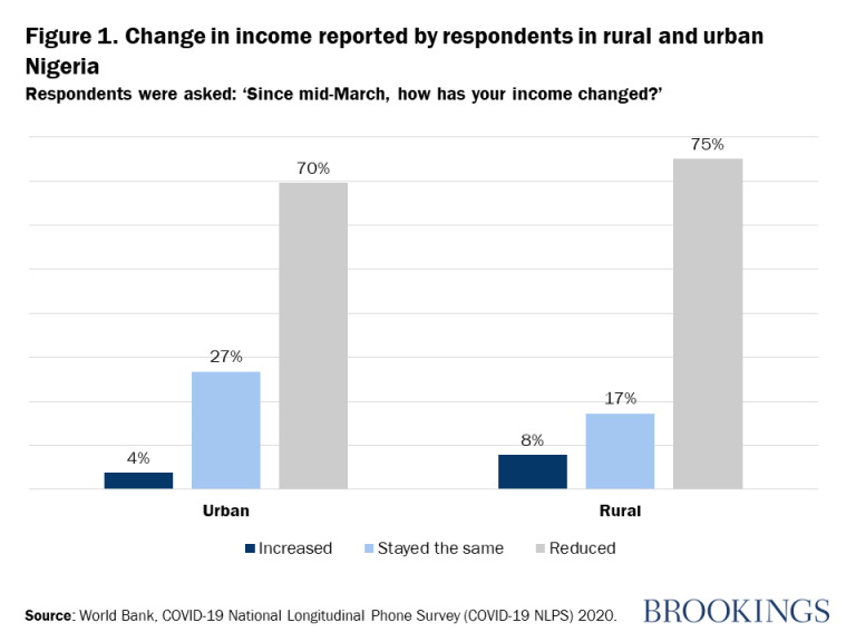 Figure 1. Variation du revenu déclarée par les répondants dans les zones rurales et urbaines du Nigéria