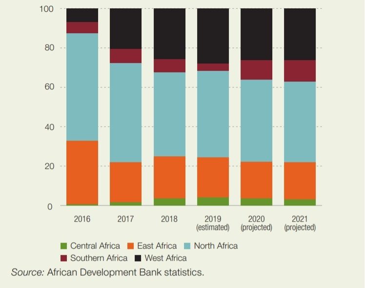 Figure 1. Part de la croissance du PIB de l’Afrique, par région (en pourcentage)