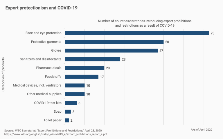 Graphique détaillant le nombre de pays qui ont imposé des restrictions à l'exportation sur diverses catégories de fournitures et d'appareils médicaux en réponse à la pandémie de coronavirus.