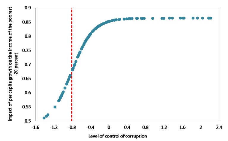 Figure 1. Relation non linéaire entre l'impact de la croissance sur la réduction de la pauvreté et le niveau de contrôle de la corruption