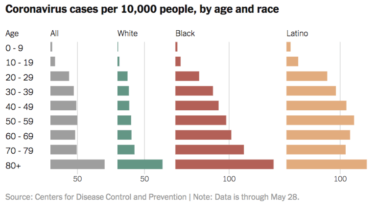 Cas COVID-19 par race