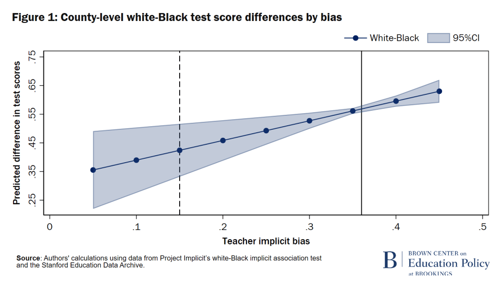 Différences de score au test blanc-noir au niveau du comté par biais