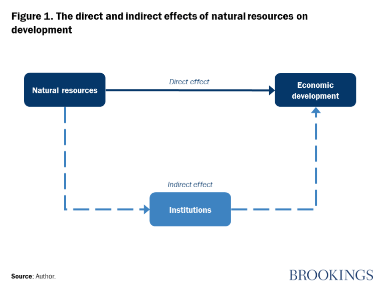 Figure 1. Les effets directs et indirects des ressources naturelles sur le développement